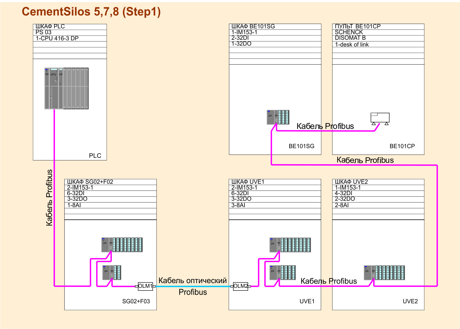 АСУ ТП силосов